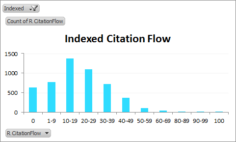 Indexed CitationFlow