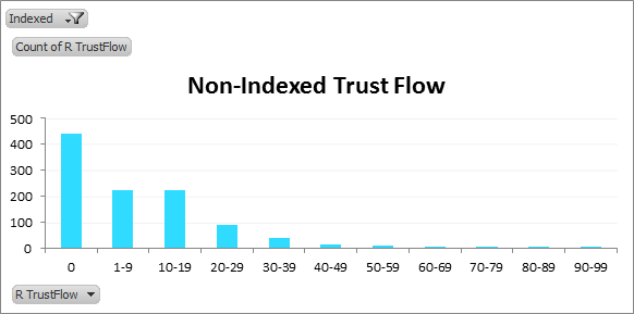 Non-Indexed TrustFlow