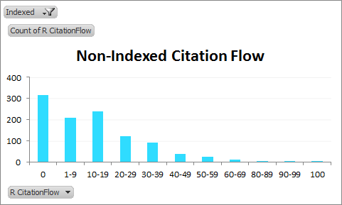 Non-indexed CitationFlow