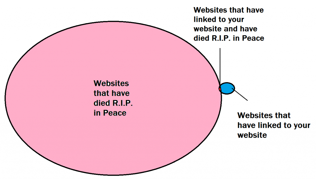 Sites that have died, sites that have linked to you, sites that have linked to you and died.