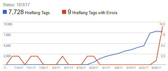 Hreflang Tags Not Respected (How to Solve) 4