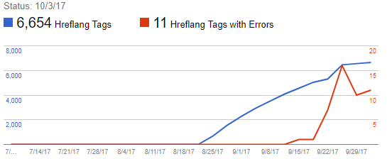 Hreflang Tags Not Respected (How to Solve) 3