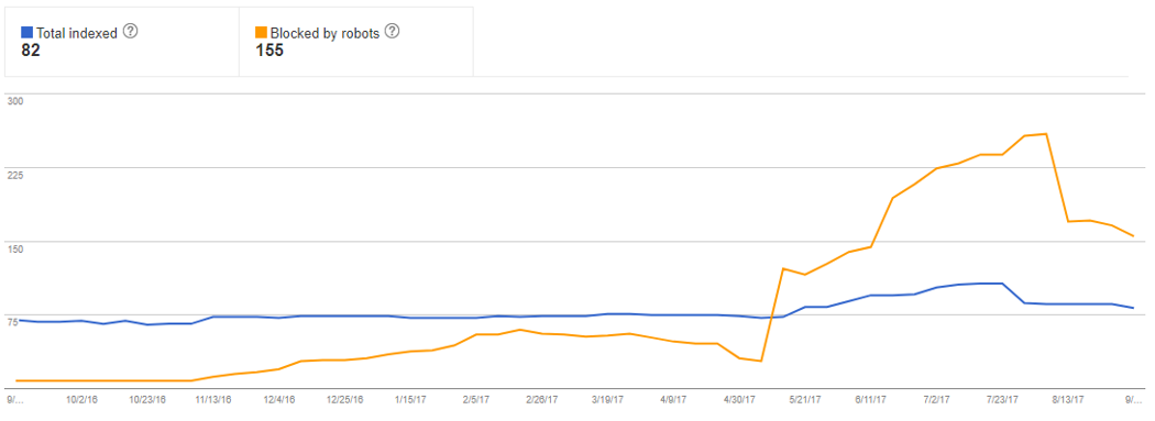 Crawl Rate Defaults 7