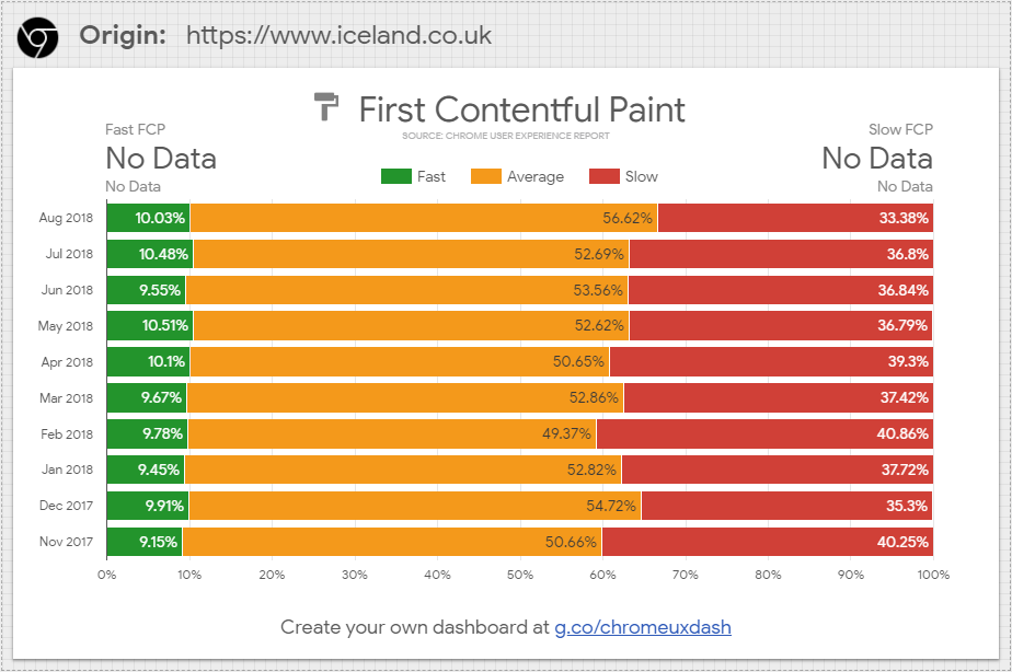 Misusing the Chrome User Experience Report 3