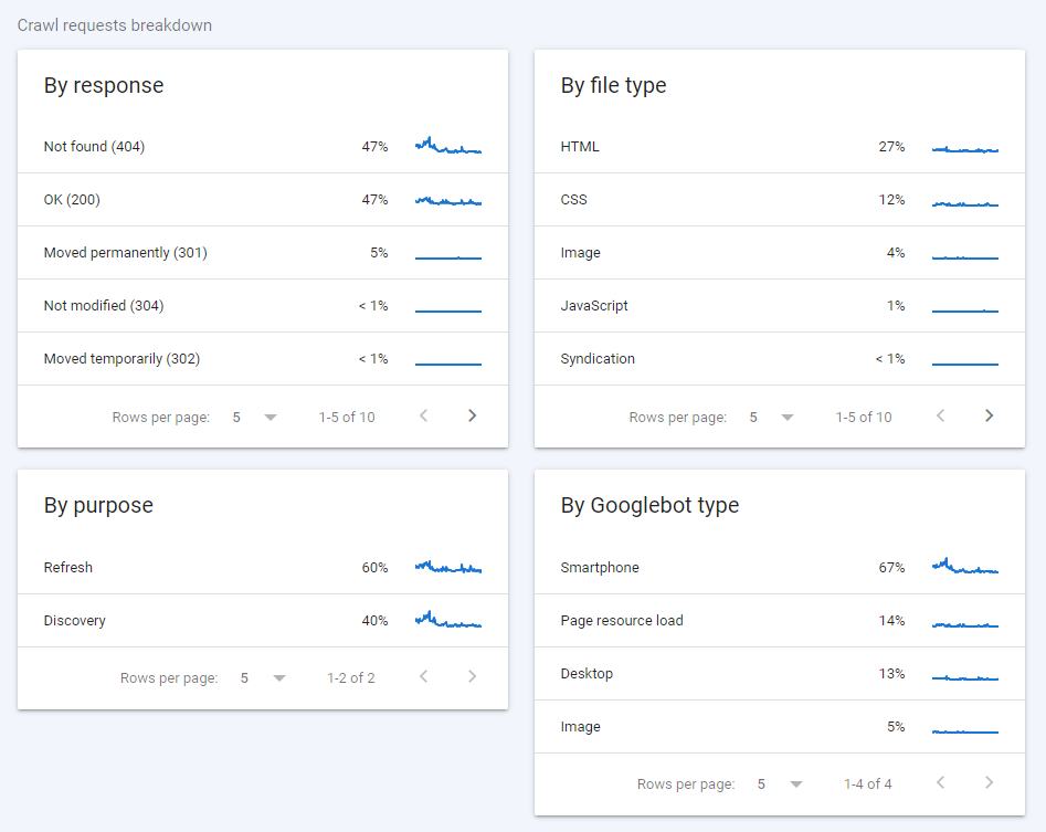 Crawl requests breakdown image