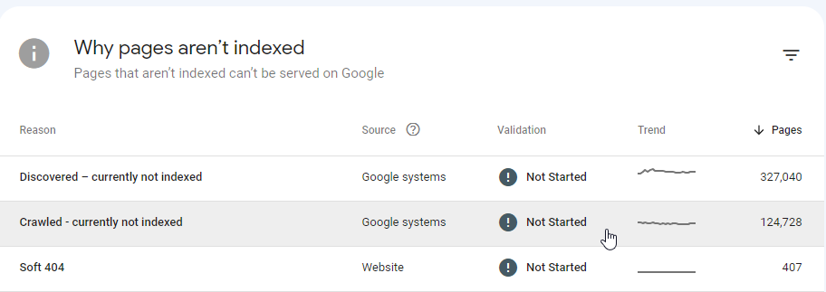 Why aren't pages indexed view in Google Search Console showing 124k URLs as Crawled-currently not indexed.