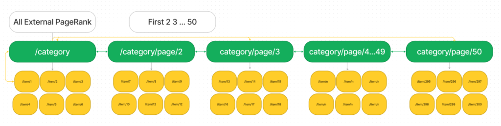Wrong illustration of a pagination structure, indicating that item pages all receive equal PageRank.