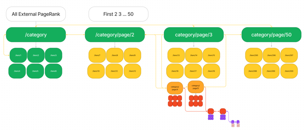 Terrible visualisation of a pagination showing PageRank flow.